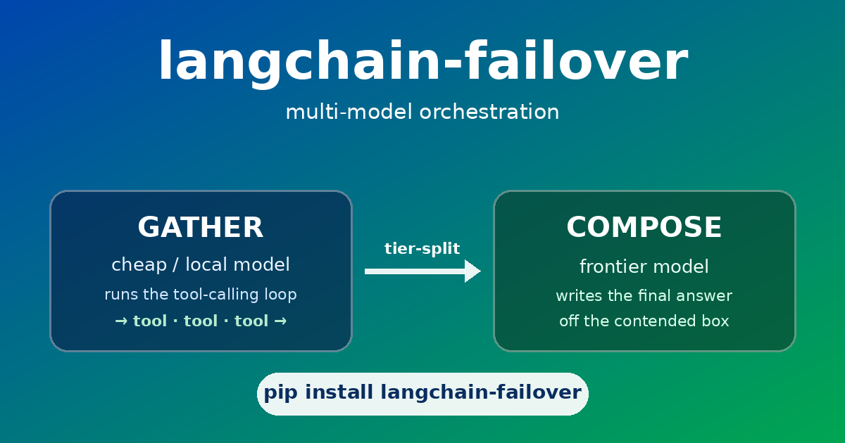 langchain-failover tier-split — gather on a cheap/local model, compose the answer on a frontier model